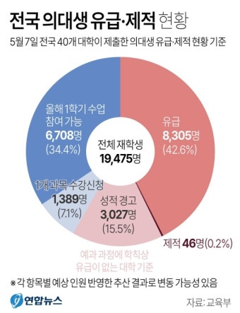 전국 의대생 유급·제적 현황