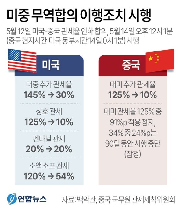 미중 무역 합의 이행 논란 속, 트럼프 대통령과 시진핑 주석 대화 예정