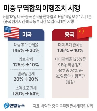 미중 무역합의 이행조치 시행