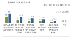 국민 10명 중 9명, 재생에너지 확대 찬성…새 정부, 에너지 전환 결단할까