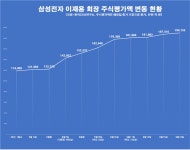 이재용 회장, 주식재산 20조원 초읽기...코스피 사상 최고치 경신 행진에 8만 전자 코앞