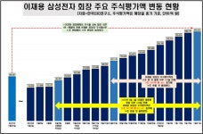 이재용, 국내 최초 주식재산 30조원 돌파…전자·물산 쌍끌이