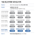 '석유 최고가격제' 5차 최고가격 동결