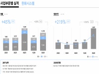 한화에어로, 첫 '1조 영업익'… 방산보다 조선이 더 벌었다