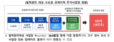 금감원, 수도권 주거용 PF 사업장 325곳 밀착관리…'주택공급촉진 금융지원단' 출범