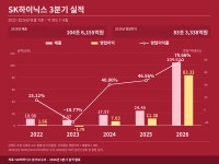 [로드뷰] SK하이닉스, 영업익 83조… '100조 환원' 시대의 현금 계산법