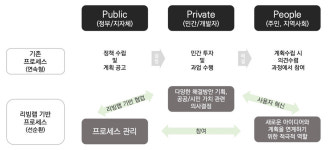 우리 동네 문제 내 손으로 해결 주민주도형 리빙랩 뜬다