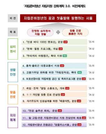 서울시, 자립준비청년의 꿈과 첫출발에 동행하는 '자립지원대책 3.0' 추진