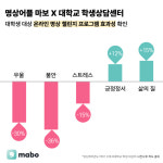 캠퍼스에 부는 명상 챌린지 열풍… 20대 정신건강 새로운 문화로 자리잡다