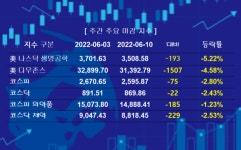 [위클리 팜바이오] 바닥 밑에 지하…美 CPI 쇼크 직격타 예고