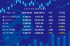 [위클리 팜바이오] 인플레이션 피크아웃 기대감…상승 분위기 조성
