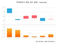 진바이오호남지부 | [위클리 팜바이오] '비구름' 몰려오는 데 우려되는 제약바이오