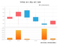 [위클리 팜바이오] 반등 성공, 기술적 추가 상승 기대
