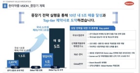 한미약품 10년내 매출 5조 달성…중장기 비전 제시