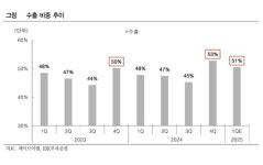 제이브이엠, 신제품 호조에 수출이 내수 첫 추월 전망
