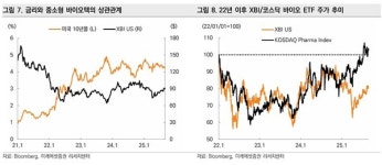 바이오텍 투자심리 회복세...제약주 정책 불확실성 해소 관건