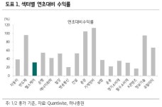 상반기 미 10년물 4% 이하 전망…제약바이오에 우호적 환경