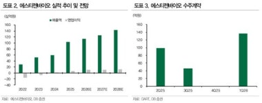 동아쏘시오홀딩스, 에스티젠바이오 증설로 성장동력 강화