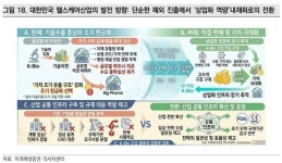기술수출 중심 K헬스케어…상업화·임상 인프라 강화 필요