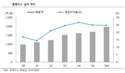 휴메딕스, 리투오·필러 회복에 사상 최대 실적 가시화