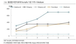 美 메디케어, 비만 GLP-1 월 50달러 시범 적용…고용량 전환 기대