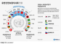 한국, UN 안보리 비상임이사국 선출… 11년 만에 재진입