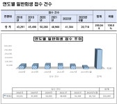 양정숙 의원, 일반회생 신청자 25만 육박… 중산층 빚더미