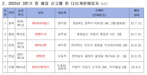 공정위, 3분기 국내 다단계판매사 공개 신규 3건·폐엽 6건