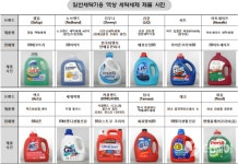 한국소비자원, 일반세탁기용 세탁세제 성능은 비슷…가격은 8배 차이