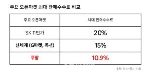 쿠팡, 최대 수수료 10.9%인데 45%라니… 재벌 유통사 비호하고 자사 폄훼하는 보도 반박