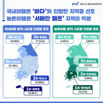 농촌여행, 전남·전북·충남·경기 지역 인기