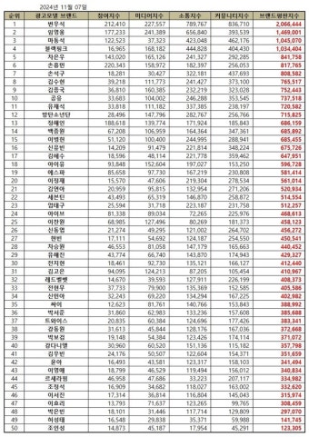 광고모델 2024년 11월 브랜드평판... 1위 변우석, 2위 임영웅, 3위 마동석