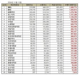 치킨 전문점 2024년 11월 브랜드평판...1위 BBQ, 2위 BHC, 3위 60계치킨