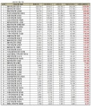 저축은행 CEO 3월 브랜드평판... SBI저축은행 김문석, OK저축은행 정길호, 웰컴저축은행 김대웅 順