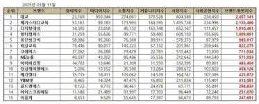 교육서비스 상장기업 2025년 3월 브랜드평판... 1위 대교, 2위 메가스터디교육, 3위 디지털대성