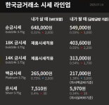 오늘의 금시세 월(14일) 금값시세 소폭 상승 순금 24K 시세 64만8000원
