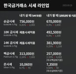 오늘의 금시세 월(29일) 금값시세 상승...순금 24K 시세 75만6000원