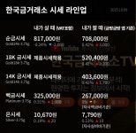 오늘의 금시세 수(8일) 금값시세 소폭하락...순금 24K 시세 81만7천원