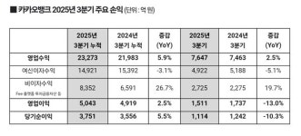 카카오뱅크, 3분기 누적 순익 역대최대 3751억원...비이자수익 다각화 주효