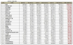 생명과학서비스 상장기업 2025년 12월 브랜드평판... 1위 씨젠, 2위 제이에스링크, 3위 바디텍메드