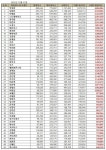 라이징 스타 2025년 12월  브랜드평판... 1위 박정민, 2위 김용빈, 3위 이제훈