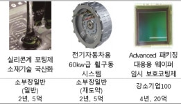 소·부·장 중소기업 292개사 기술혁신 개발사업 신규 선정 4,277억원 지원
