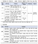 소·부·장 중소기업 292개사 기술혁신 개발사업 신규 선정 4,277억원 지원