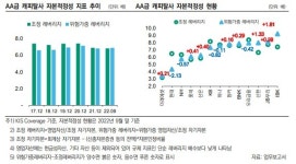 오케이·키움·웰컴·한국투자캐피털, 고위험 익스포져 높아..모니터링