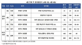 4월 첫 주, 전국 4곳서 아파트 1825가구 청약