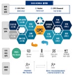 도그코리아, 컴패니언펫코인 실사용 생태계 구축 밝혀
