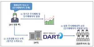 회사 주식 단타하던 버릇 못 버린 등기 부사장