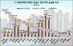 우미 린, 올해 브랜드 아파트 관심도 상승률 1위…중흥S클래스 2위에 올라