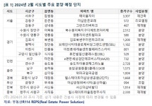 2000년 이후 최다 분양... 2월 전국 3만 가구 예정