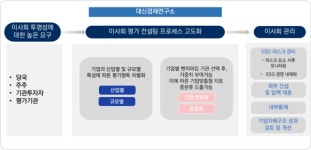 대신경제연구소, 이사회 평가 프로세스 고도화 서비스 제공